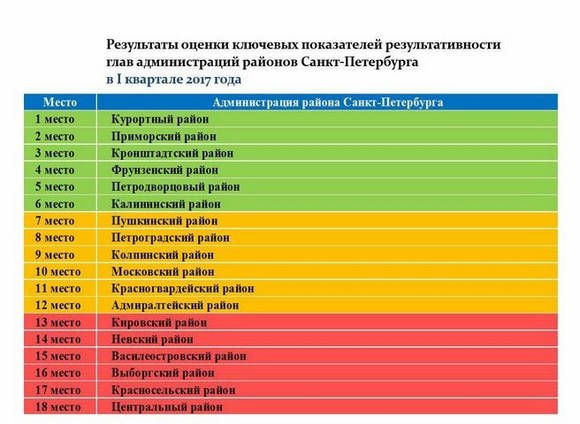 Подвели итоги оценки эффективности работы глав администраций районов