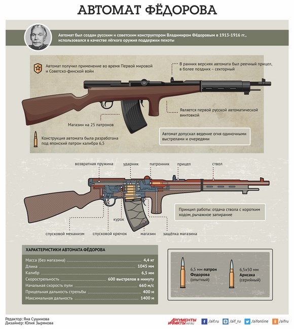 Автомат Федорова. Как русский оружейник опередил время