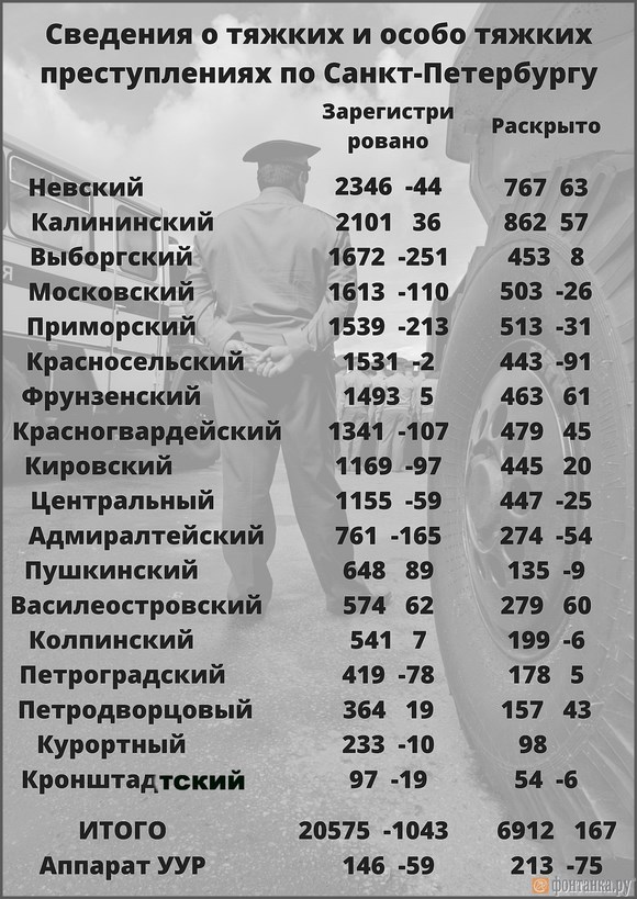 «Фонтанка» опубликовала рейтинг самых опасных районов Петербурга